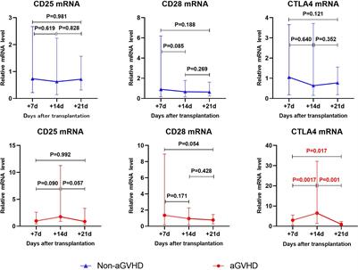 Application of CD25 and CTLA4 gene transcription levels in early prediction of acute graft-versus-host disease